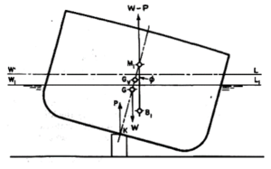 Damage Stability And Subdivision Regulations